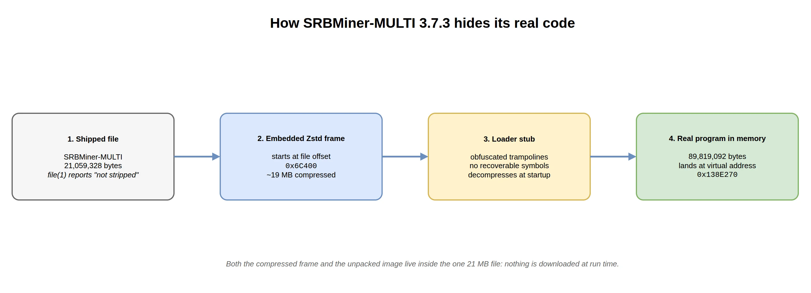 Architecture diagram: shipped file β embedded Zstd frame β loader stub β real program in memory