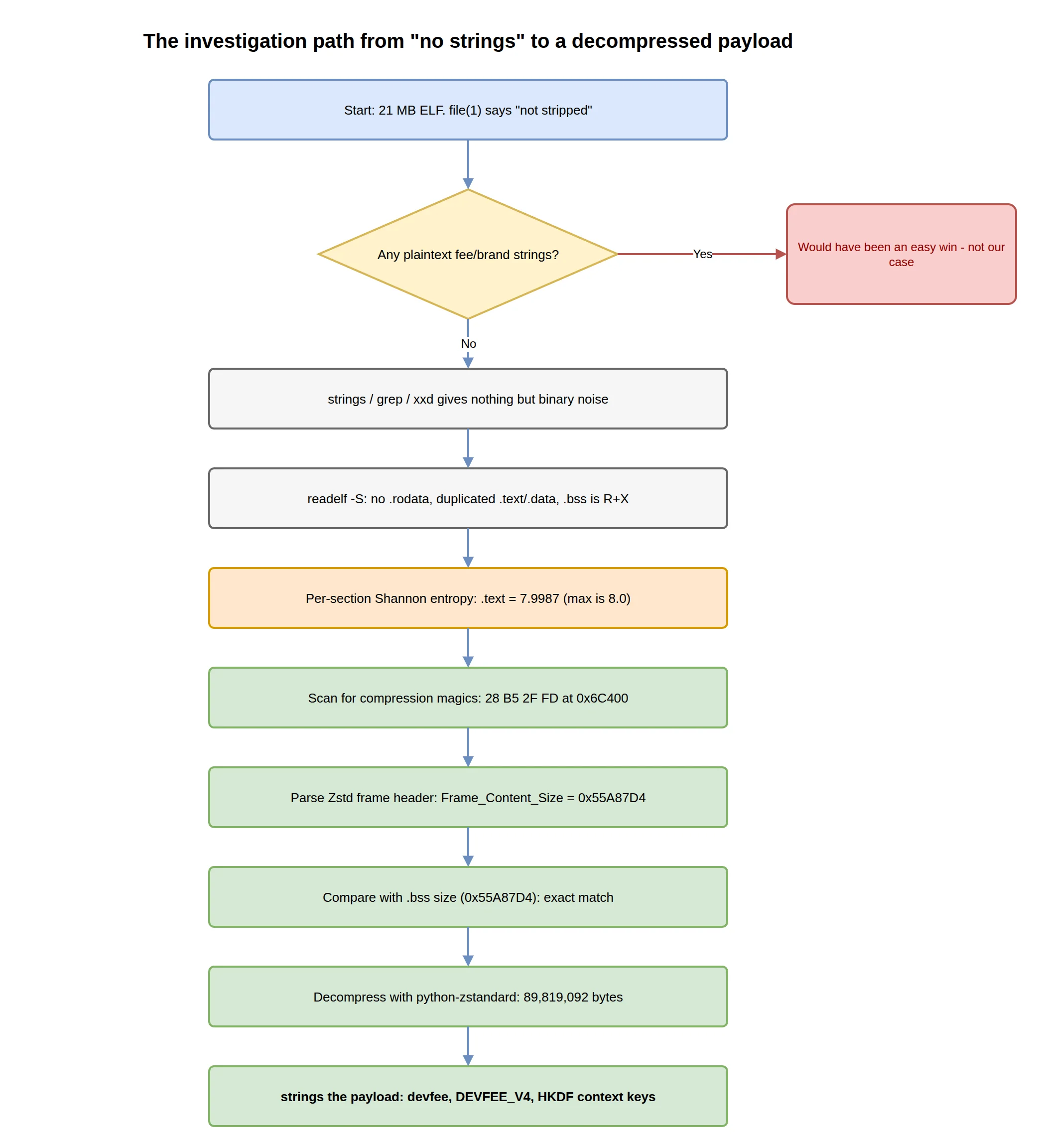 Flow diagram of the investigation methodology, from