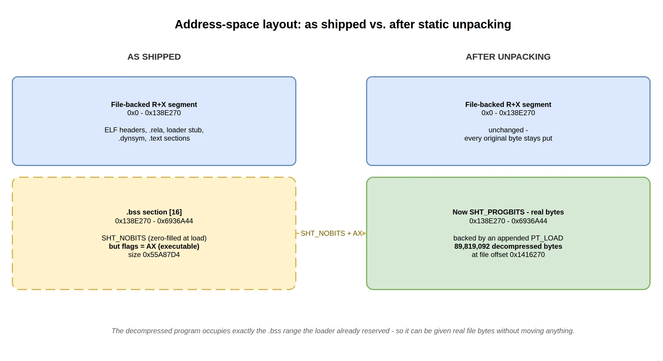 Memory map diagram showing the .bss region as shipped versus after static unpacking