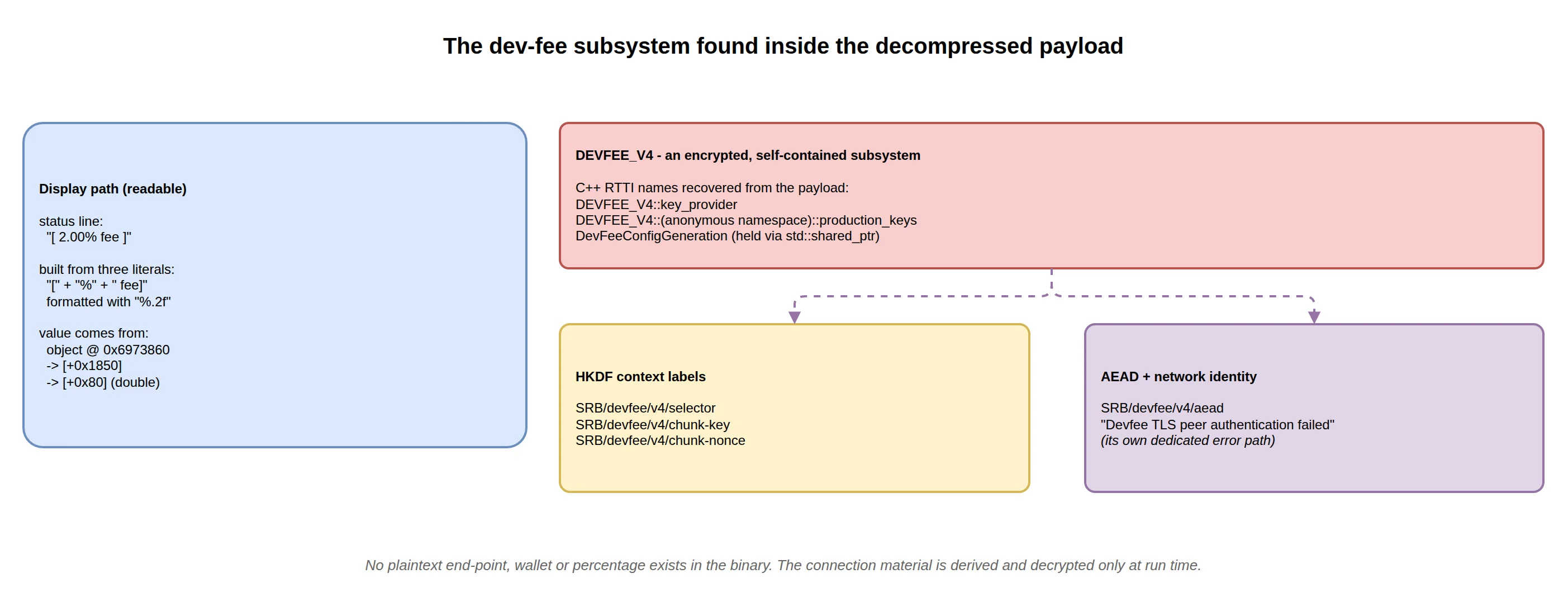 Diagram of the dev-fee subsystem: display path versus the encrypted DEVFEE_V4 machinery